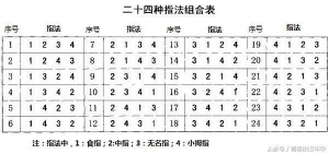 吉他说-十八课：24中爬格子指法，弹吉他快速上手技巧！ ...