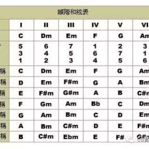 吉他中的顺阶和弦概念