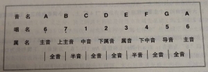 吉他弹唱自学乐理主和弦，属和弦及下属和弦