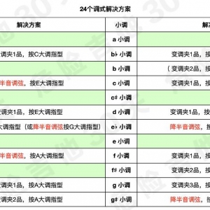 零基础吉他课:如何利用变调夹解决24个调式