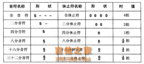 音符和休止符的时值你能准确把握吗？弹吉他少走弯路看这篇！