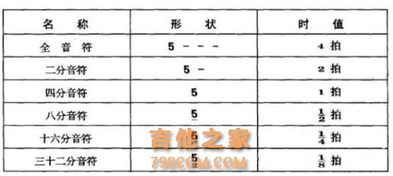 音符和休止符的时值你能准确把握吗？弹吉他少走弯路看这篇！