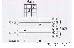 吉他扫弦节奏型的演奏方法