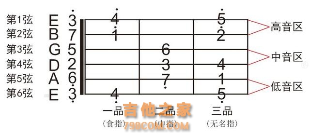吉他篇4-初级入门之C调音节