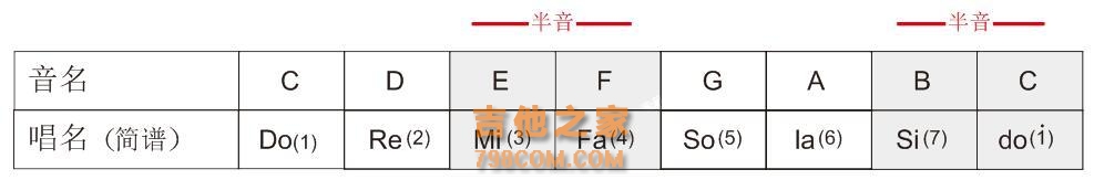吉他篇4-初级入门之C调音节