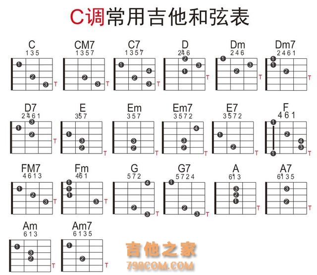 【吉他篇】7-C调常用吉他和弦表(学不会怎么显摆)