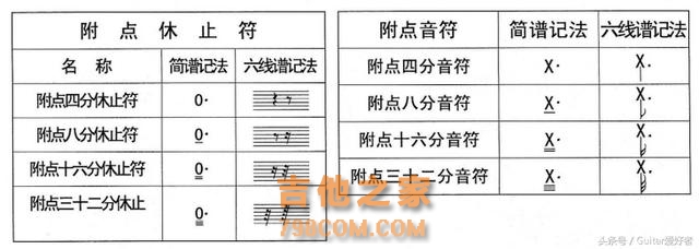 吉他自学者之路—节奏和六线谱（五）