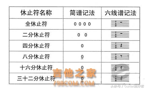 吉他自学者之路—节奏和六线谱（五）