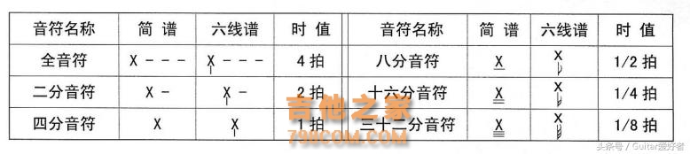 吉他自学者之路—节奏和六线谱（五）