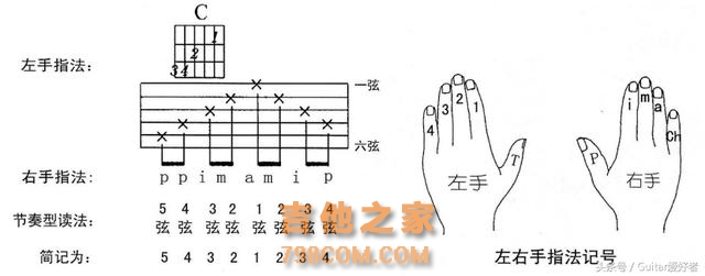 吉他自学者之路—节奏和六线谱（五）