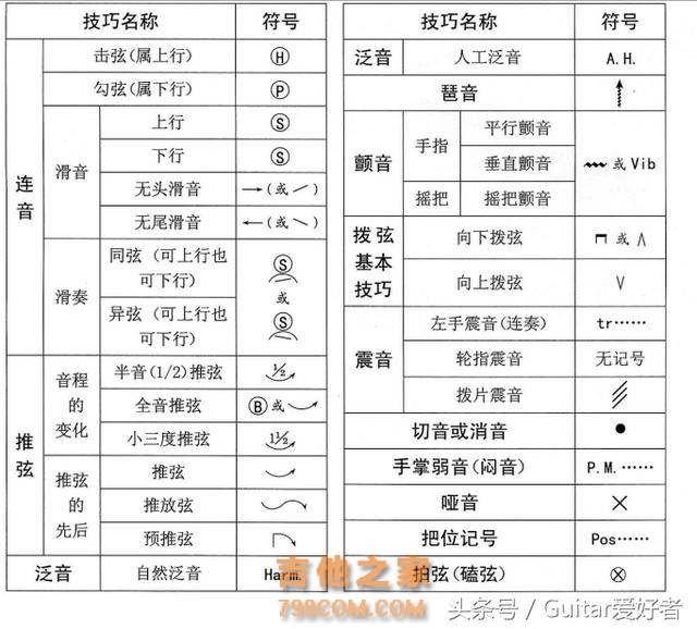 吉他自学者之路—节奏和六线谱（五）