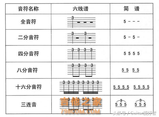 吉他自学者之路—节奏和六线谱（五）