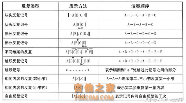 吉他自学者之路—节奏和六线谱（五）