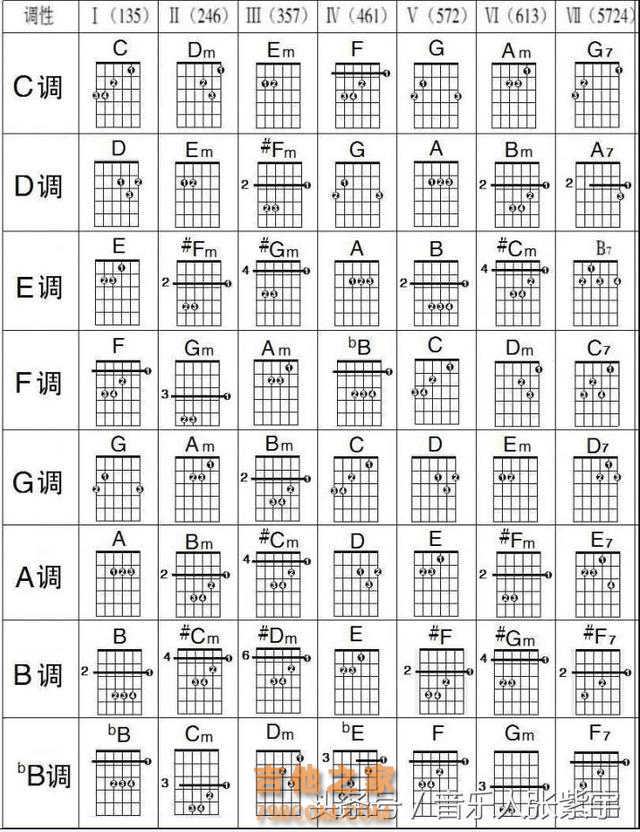 吉他中常用到的和弦，清晰、记住这张表离脱离谱子就不远了