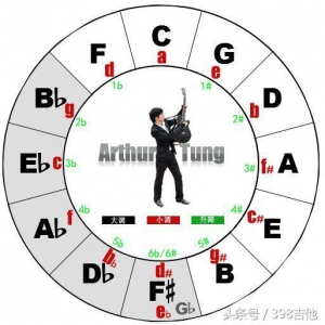 听说过神奇的五度圈，它对我们弹吉他究竟有什么用？