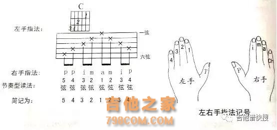 吉他六线谱和弦图及分解指法/扫弦节奏型图是怎样标记的？