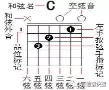 吉他六线谱和弦图及分解指法/扫弦节奏型图是怎样标记的？