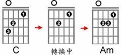 和弦之间的转换方法和技巧-（实用）-0基础学吉他