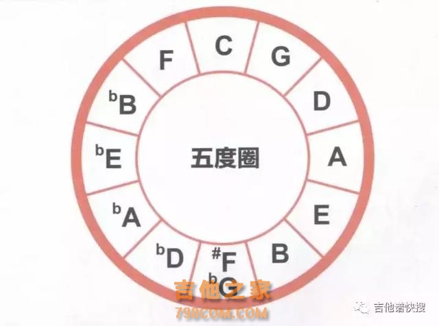 吉他教学｜吉他老师经常提到的“五度圈”到底是什么？