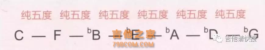 吉他教学｜吉他老师经常提到的“五度圈”到底是什么？