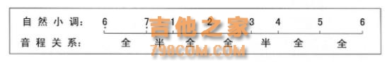 吉他中的调式有什么用？大小调式又有什么区别，你都知道吗？