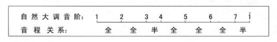 吉他中的调式有什么用？大小调式又有什么区别，你都知道吗？