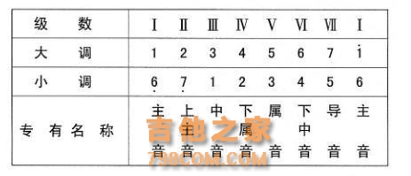 吉他中的调式有什么用？大小调式又有什么区别，你都知道吗？