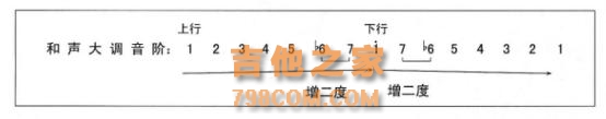 吉他中的调式有什么用？大小调式又有什么区别，你都知道吗？