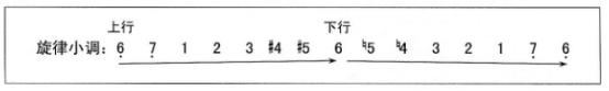 吉他中的调式有什么用？大小调式又有什么区别，你都知道吗？