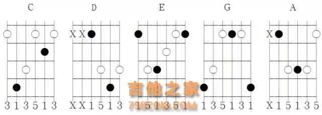 吉他开讲，吉他的和弦声位基本概念！