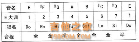 吉他自学：E大调与升C小调的和弦，你真的都按对了吗？