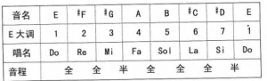吉他自学：E大调与升C小调的和弦，你真的都按对了吗？