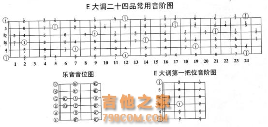 吉他自学：E大调与升C小调的和弦，你真的都按对了吗？