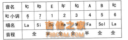 吉他自学：E大调与升C小调的和弦，你真的都按对了吗？