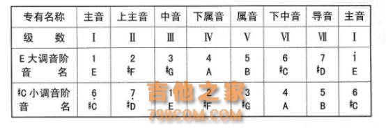 吉他自学：E大调与升C小调的和弦，你真的都按对了吗？