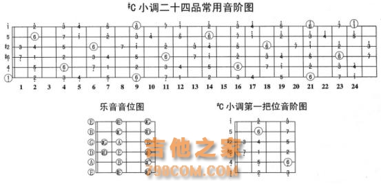 吉他自学：E大调与升C小调的和弦，你真的都按对了吗？