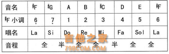 吉他自学基础：A大调与升F小调的基本和弦，你都弄清楚了吗？