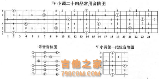 吉他自学基础：A大调与升F小调的基本和弦，你都弄清楚了吗？
