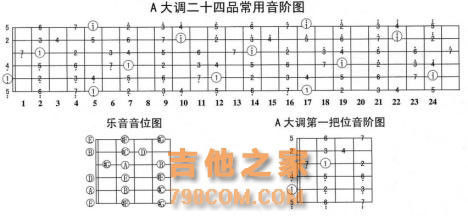 吉他自学基础：A大调与升F小调的基本和弦，你都弄清楚了吗？