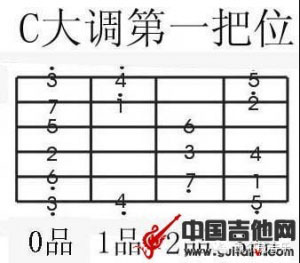 高把位吉他的记忆法