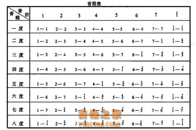 了解吉他和弦结构，轻松get和弦推导方法！