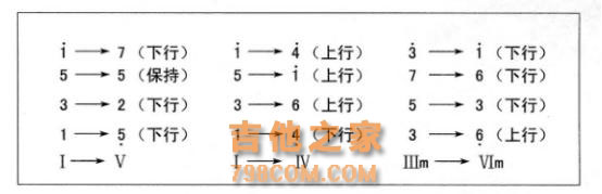 吉他自学干货：流行音乐中那些和弦的基本连接模式，你都清楚吗？