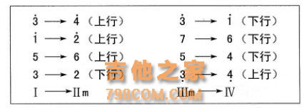 吉他自学干货：流行音乐中那些和弦的基本连接模式，你都清楚吗？