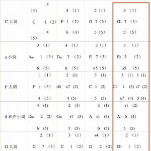 【吉他小贴士】和弦色彩篇<第二集>