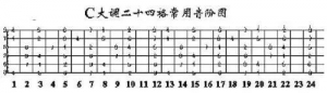 还在记吉他指板记到哭吗?网状记忆法,一步到位!