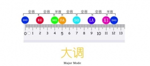 吉他入门必学：吉他大小调音阶区别？