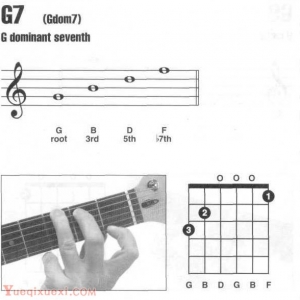 G,G7,Gmaj7吉他和弦指法图按法查询