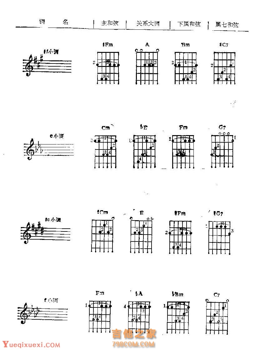 吉他常用和弦指法图