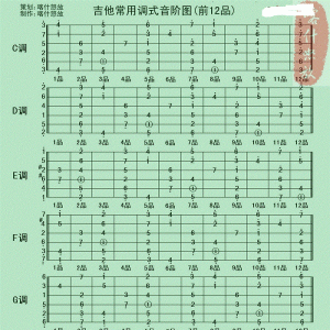 吉他常用各调式音阶图，建议留存