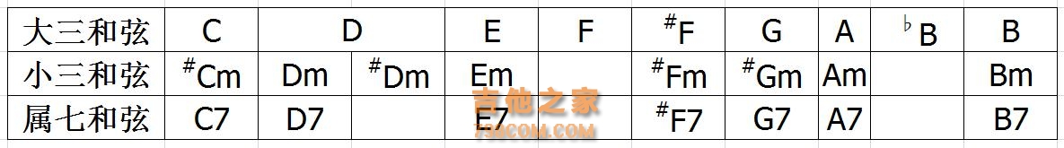 吉他新手福利！吉他和弦太多了！如何快速记住常用的那些和弦？